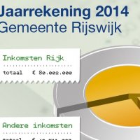 Rijswijk heeft inkomen van ruim 146 miljoen