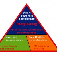 Energiezuinig wonen moet kunnen voor iedereen