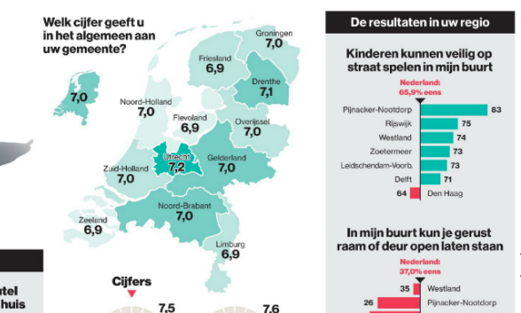 AD: Inwoners P/N tevreden, maar onderzoek is niet representatief