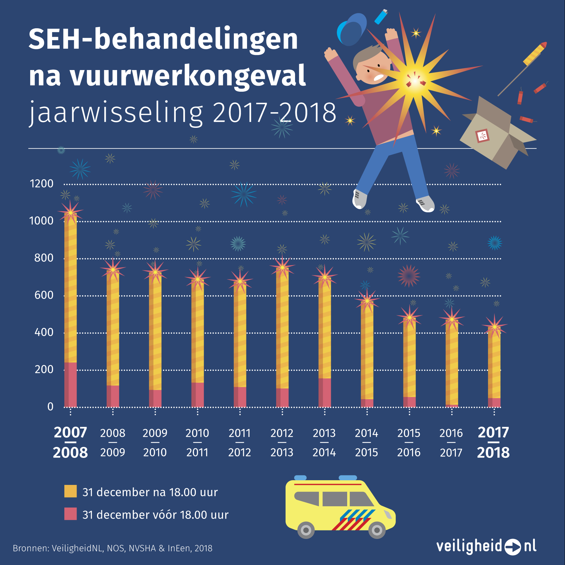 Aantal vuurwerkgewonden gedaald