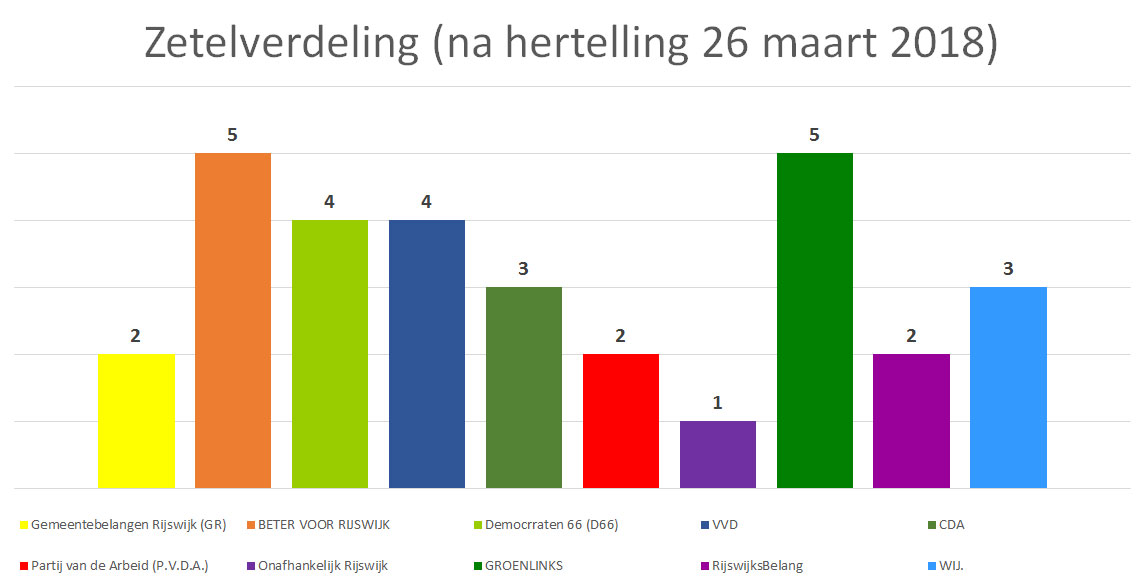 VIDEO: Verdeling zetels na hertelling