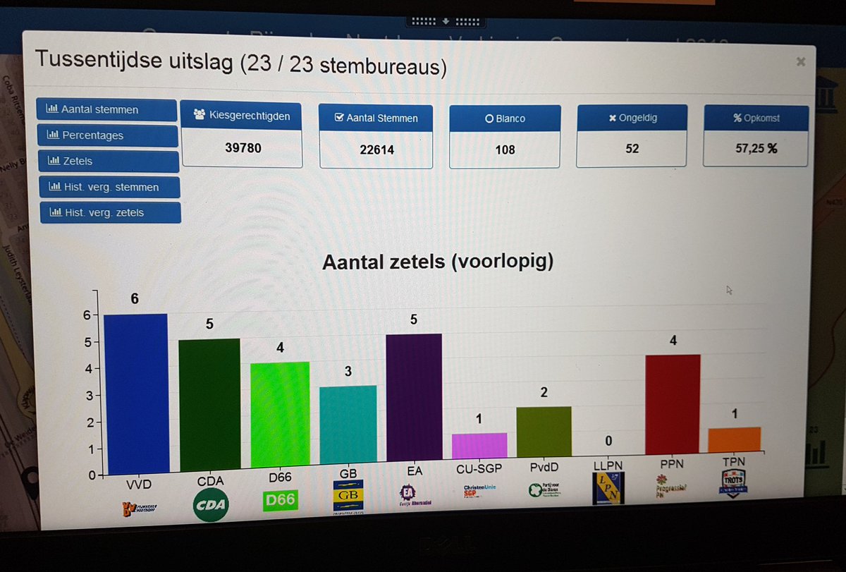 Verkiezingen voorbij, VVD als winnaar