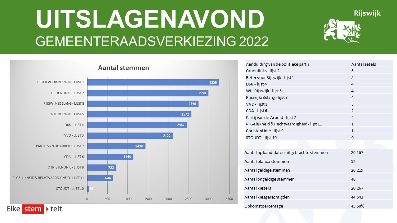 De Rijswijkse stemmen zijn geteld